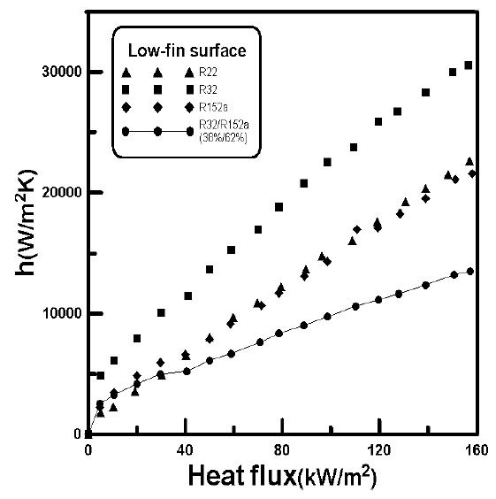 HTCs of tested refrigerants to heat flux(∼160 W/m2) on a low-fin surface