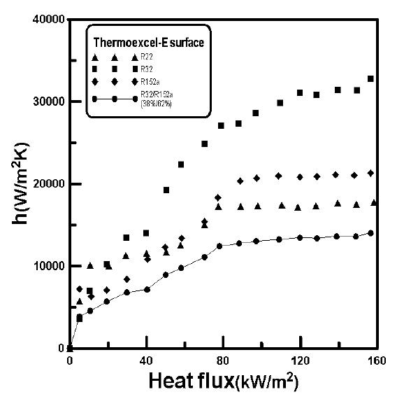 HTCs of tested refrigerants to heat flux(∼160 W/m2) on a thermoexcel-E surface