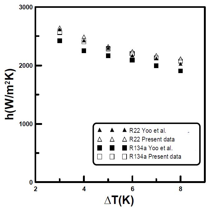 Comparison of R22 and R134a with Yoo et al.‘s data.