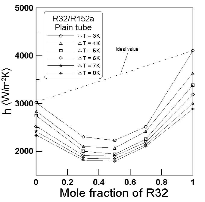 Condensation HTCs of R32/R152a on a Plain tube.