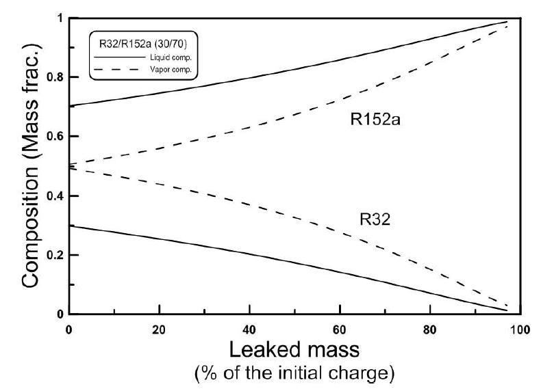 Fractionation simulation results for 72% filled tank at 23.0℃