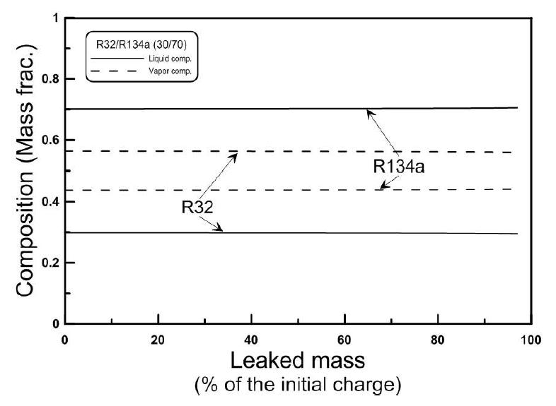 Fractionation simulation results for 43% filled tank at -32.0℃