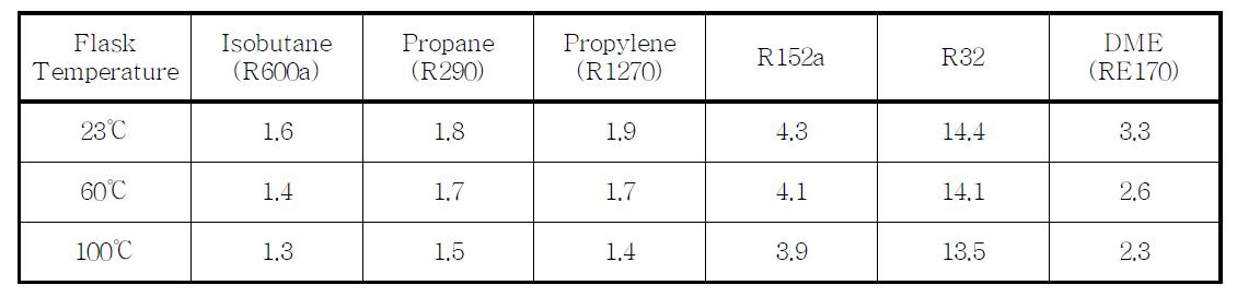 Experimentally determined LFLs(%) of various pure refrigerants