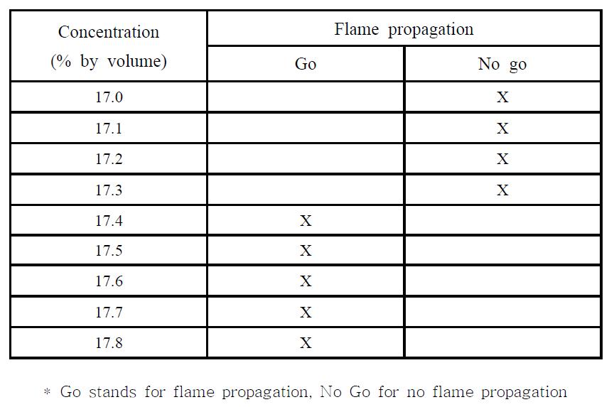 Flammability test results at WCF composition at 100°C