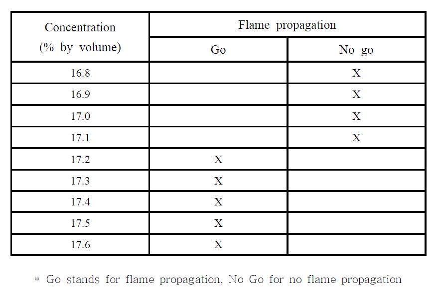 Flammability test results at WCF composition at 60°C