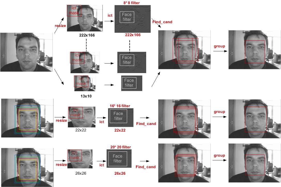 얼굴 검출 알고리즘 흐름