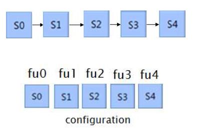 Dataflow와 FU configuration