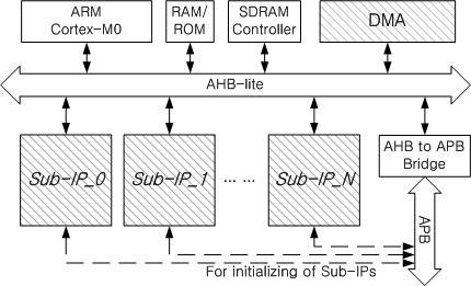 Sub-IP들로 구성된 SoC 구조