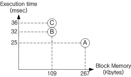블록 메모리 대비 연산시간 비교 그래프