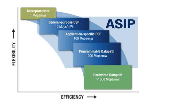 ASIP Efficiency vs Flexibility