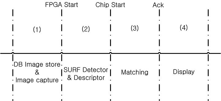 Flow of SURF based image matching hardware