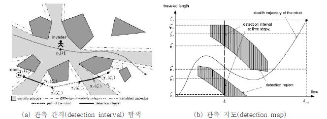 은신 주행을 위한 관측 지도(detection map) 구축