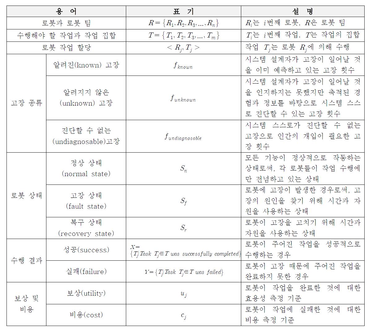 고장 측정 기준 정의를 위한 용어 정리