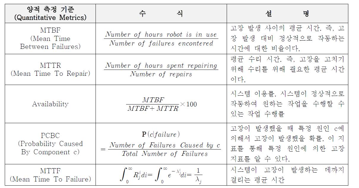 5가지 양적 측정 기준과 계산식 및 설명