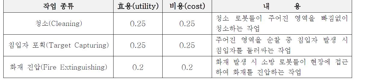 고장을 고려했을 때 최적 다개체 팀 구성을 위한 작업 시나리오 및 효용 및 비용 척도