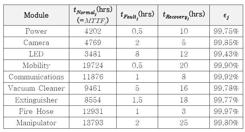 각 모듈의 정상 작동 시간(  ), 고장난 시간(  ), 복구하는데 걸 리는 시간(  ) 및 효율성 측정 기준( )