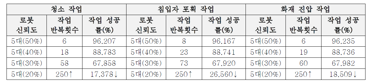 100% 신뢰도를 가진 1대의 로봇과 동일한 작업 성공률을 나타날 때의 사용된 로봇 신뢰도의 변화에 따른 반 복횟수와 성공률 비교