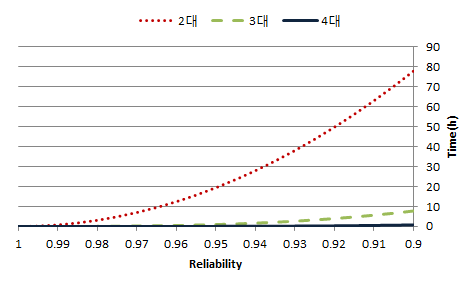 신뢰도에 따른 수행 시간 그래프(침입자 포획)