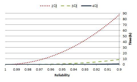 신뢰도 변화에 따른 수행 시간 그래프(청소)