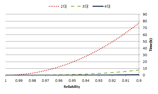 신뢰도 변화에 따른 수행 시간 그래프(화재 진압)