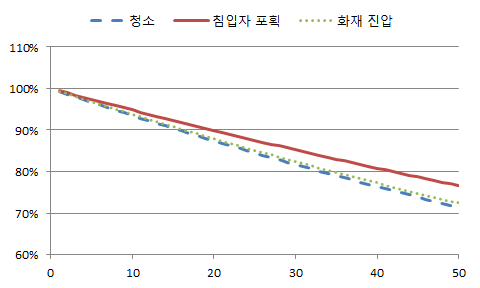 작업 횟수와 종류에 따른 작업 성공률(1대의 로봇만을 사용함)