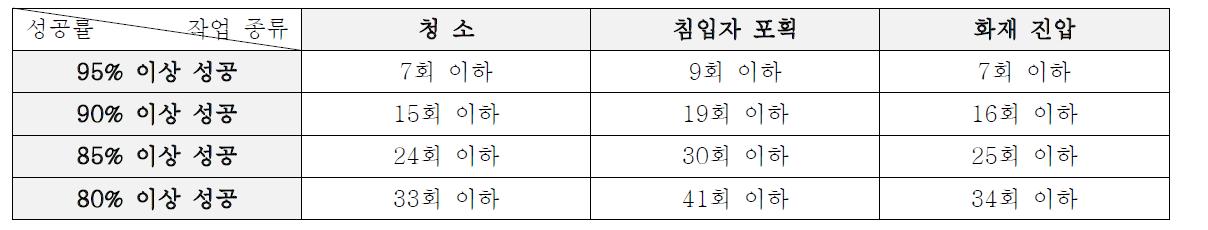 각 작업에 따른 일정 수준의 성공률을 보장할 수 있는 최대 작업 반복 횟수