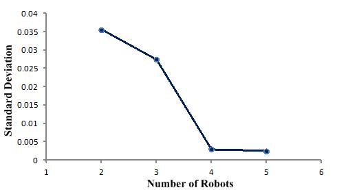 작업에 투입한 로봇의 개수에 대한 작업 성 공률의 표준 편차