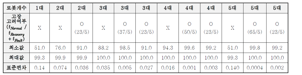 로봇 개수와 고장 여부에 따른 작업 성공률의 최소값, 최대값 및 표준 편차 (단위: %)