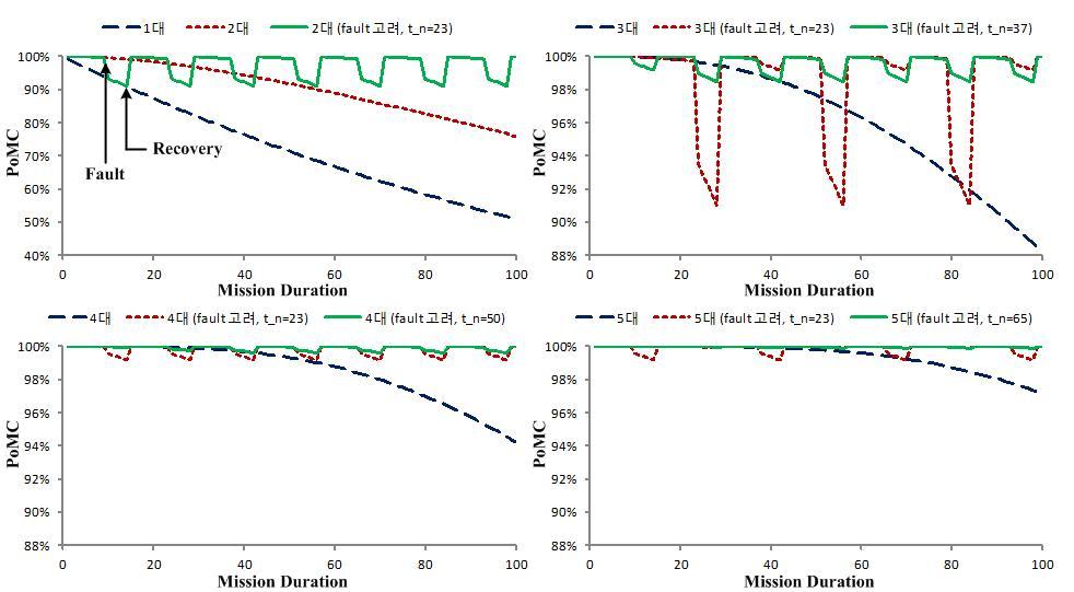 고장을 고려했을 때 로봇 대수에 따른 작업 성공률(PoMC)의 변화 측정