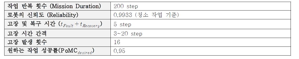 임의의 순간의 고장을 고려한 시뮬레이션의 환경 지표