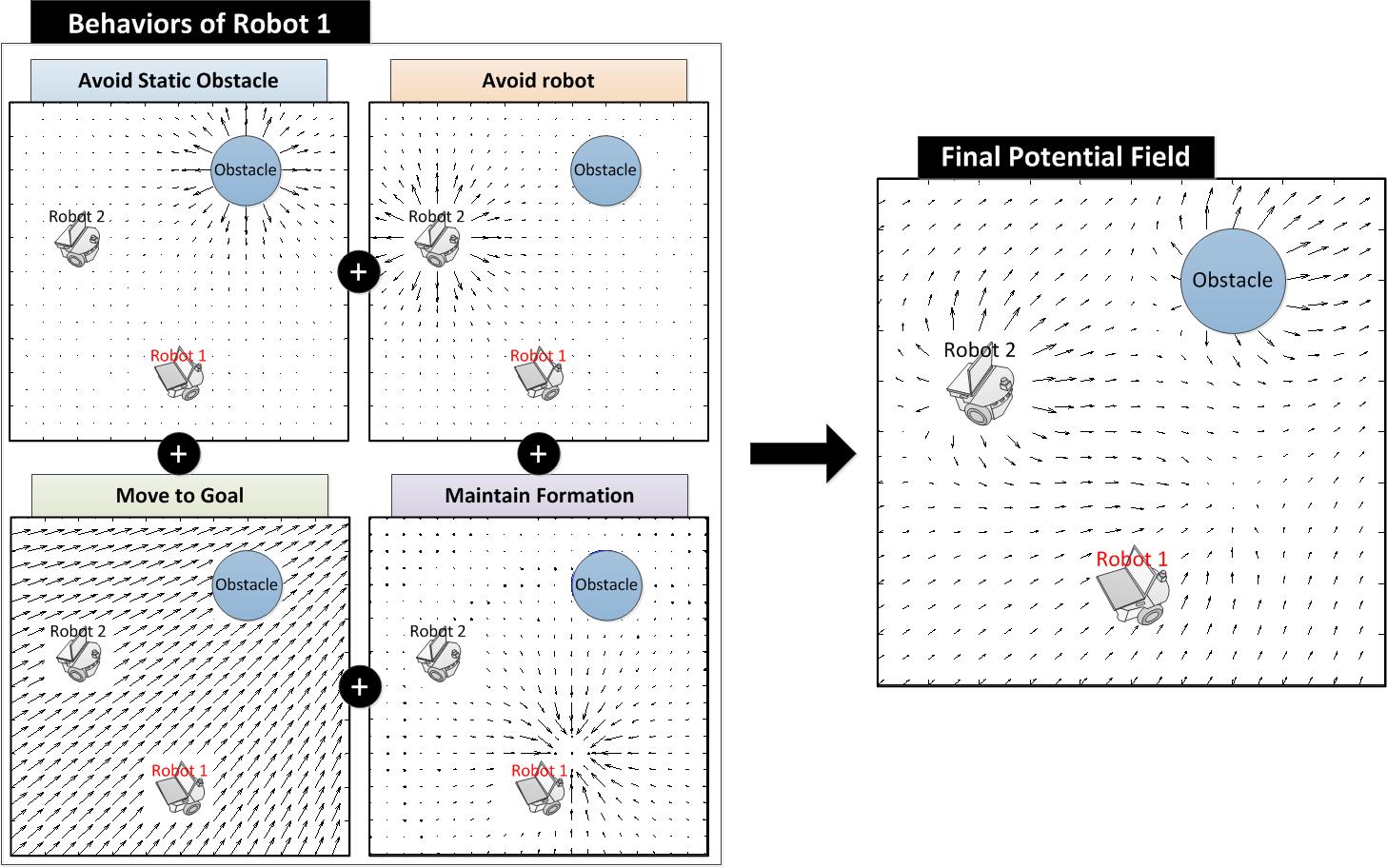 행동 기반 접근 및 포텐셜 필드를 이용한 대형 제어