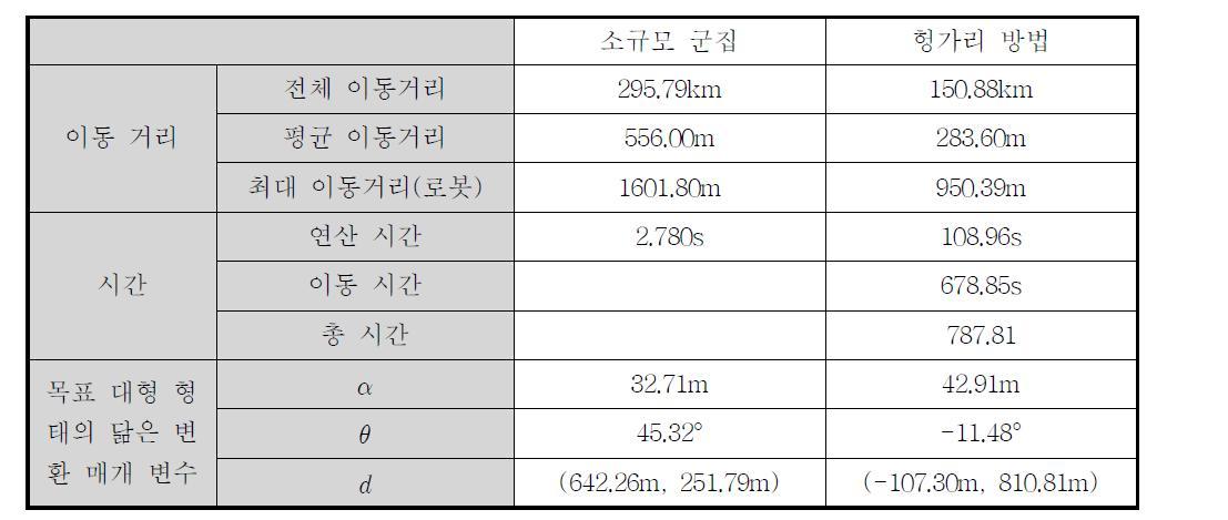 군집 로봇 대형 제어 시뮬레이션 결과 비교