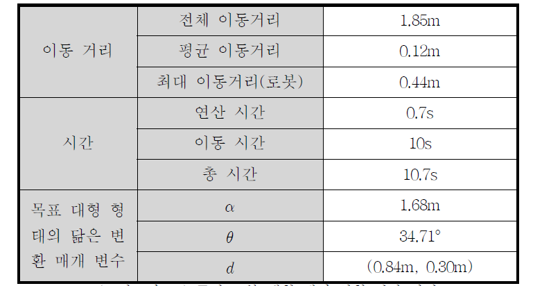 군집 로봇 대형 제어 실험 결과 정리