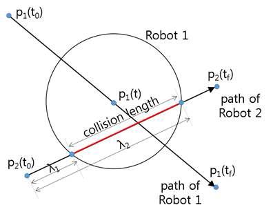 두 로봇의 경로와 collision length