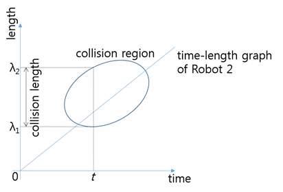 collision region on time-length space