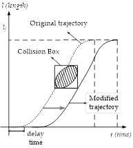 time delay method