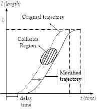 minimum time delay method