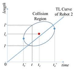 collision region의 양 끝점