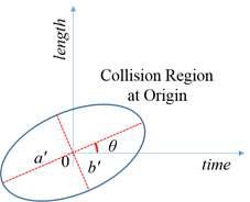 타원의 방정식으로 표현되는 collision region