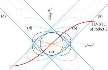 교차각에 의한 collision region의 형태 변화 ,α=0°