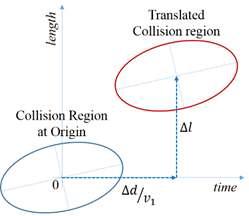 로봇 2 경로이동에 따른 collision region의 평행 이동