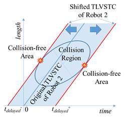 collision region과 접하는 로봇 2의 시간-거리 그래프
