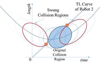 로봇 2의 시간-거리 그래프와 접하는 collision region