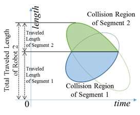 두개의 직선 경로에 의한 collision region 합성