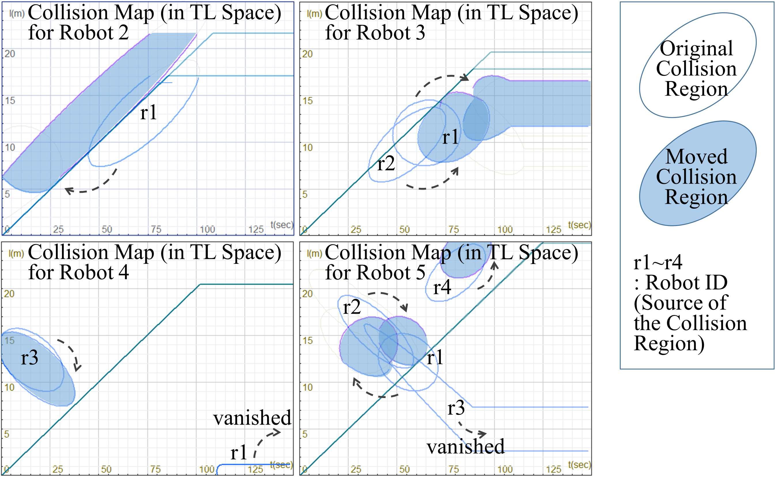 5대의 로봇에 대한 회피 경로 생성을 위한 Collision Region의 이동