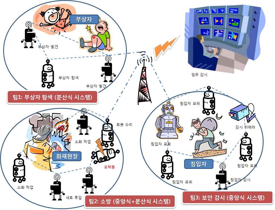 동시에 여러 가지 긴급 상황이 발생한 경우, 다개체 로봇의 효율적인 임무 할당 및 수행