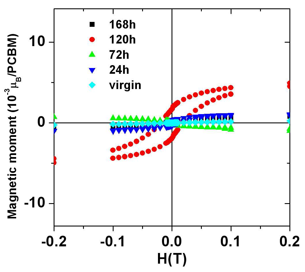 수열처리한 PCBM 자기이력곡선. 강자성을 보인다.