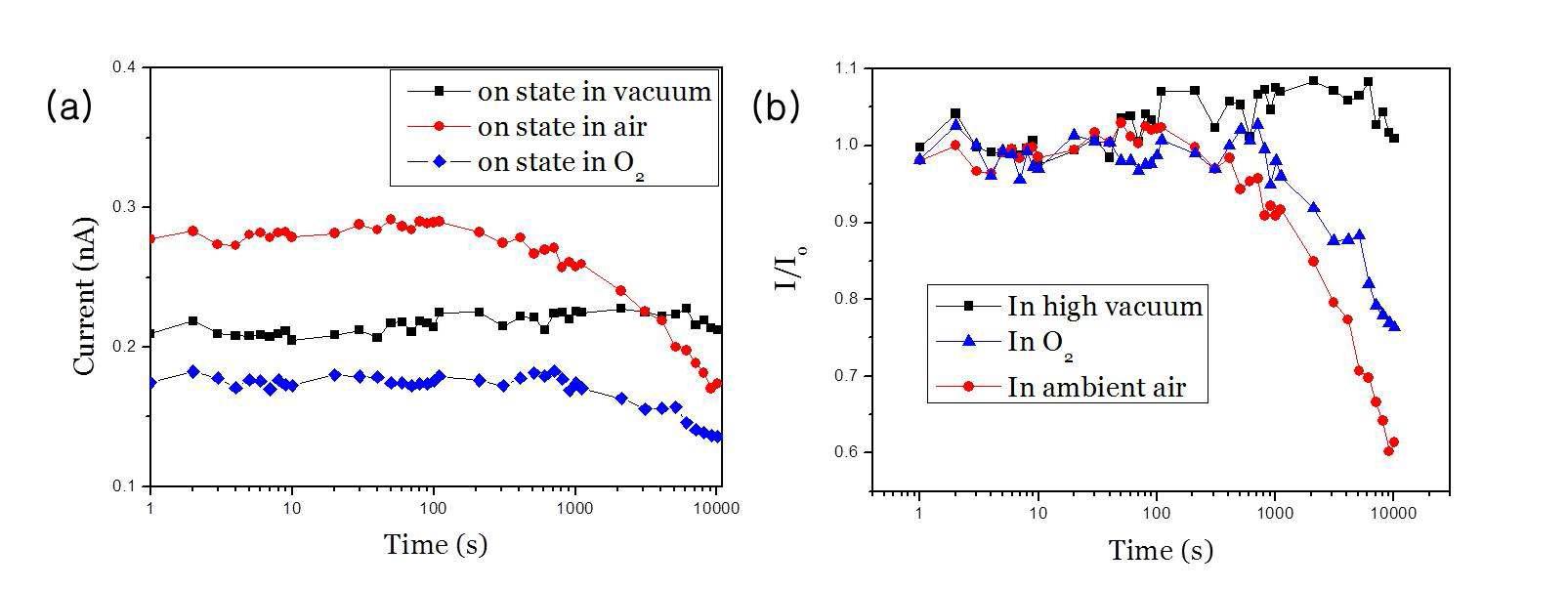 대기, 진공, 산소 분위기에서 MgO-NiO 코어-쉘 구조 나노와이어의 on 상태 retention 비교를 위한 (a) 실제 데이터 및 (b) 상대적 비교 데이터