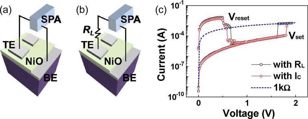 각각 다른 측정 회로 모식도이며 (a)  (b) 을 연결 (c) 또는 의 측정 회로를 이용한 Pt/NiO/Pt 구조의 I-V 특성. 파란점선은 의 I-V 곡선을 나타낸다.