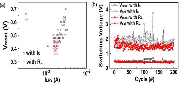 (a) reset 과정일 때의 과  사이의 관계 (b)   와  의 측정회로를 사용한 Pt/NiO/Pt 구조의 저항 변화 현상을 200번 반복하여 과  의 전압 산포를 측정. ( 는 reading voltage 0.1V로 기록.)